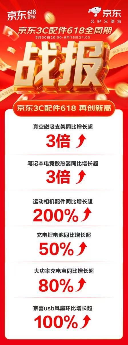 京東618 引領(lǐng)3C配件特色消費(fèi) 擴(kuò)展塢、散熱器等品類銷售呈高倍增長