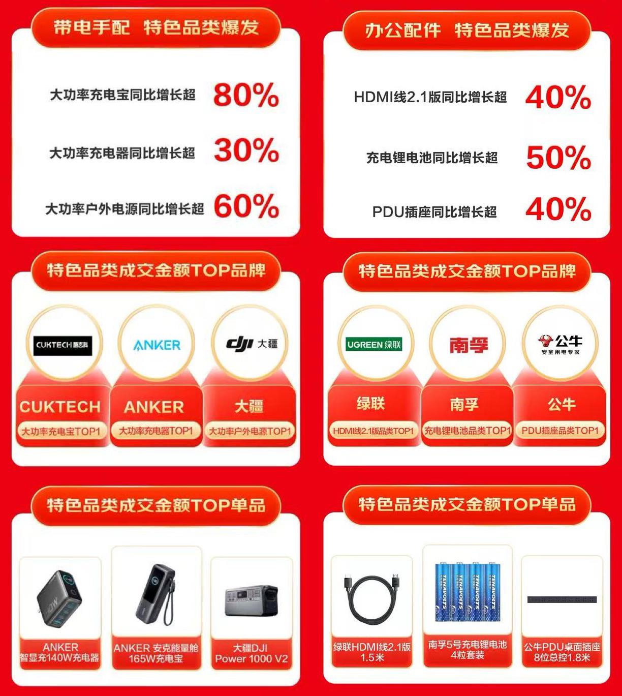 京東618 引領(lǐng)3C配件特色消費(fèi) 擴(kuò)展塢、散熱器等品類銷售呈高倍增長