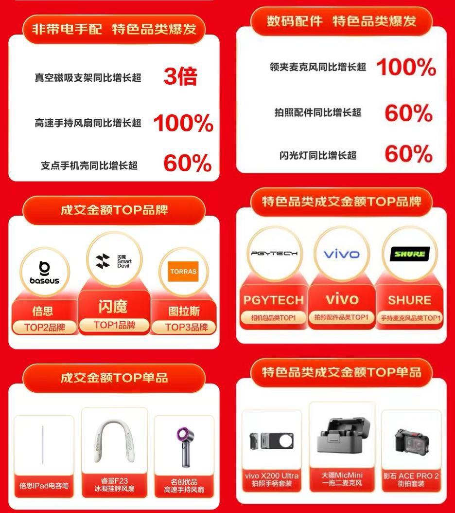 京東618 引領(lǐng)3C配件特色消費(fèi) 擴(kuò)展塢、散熱器等品類銷售呈高倍增長