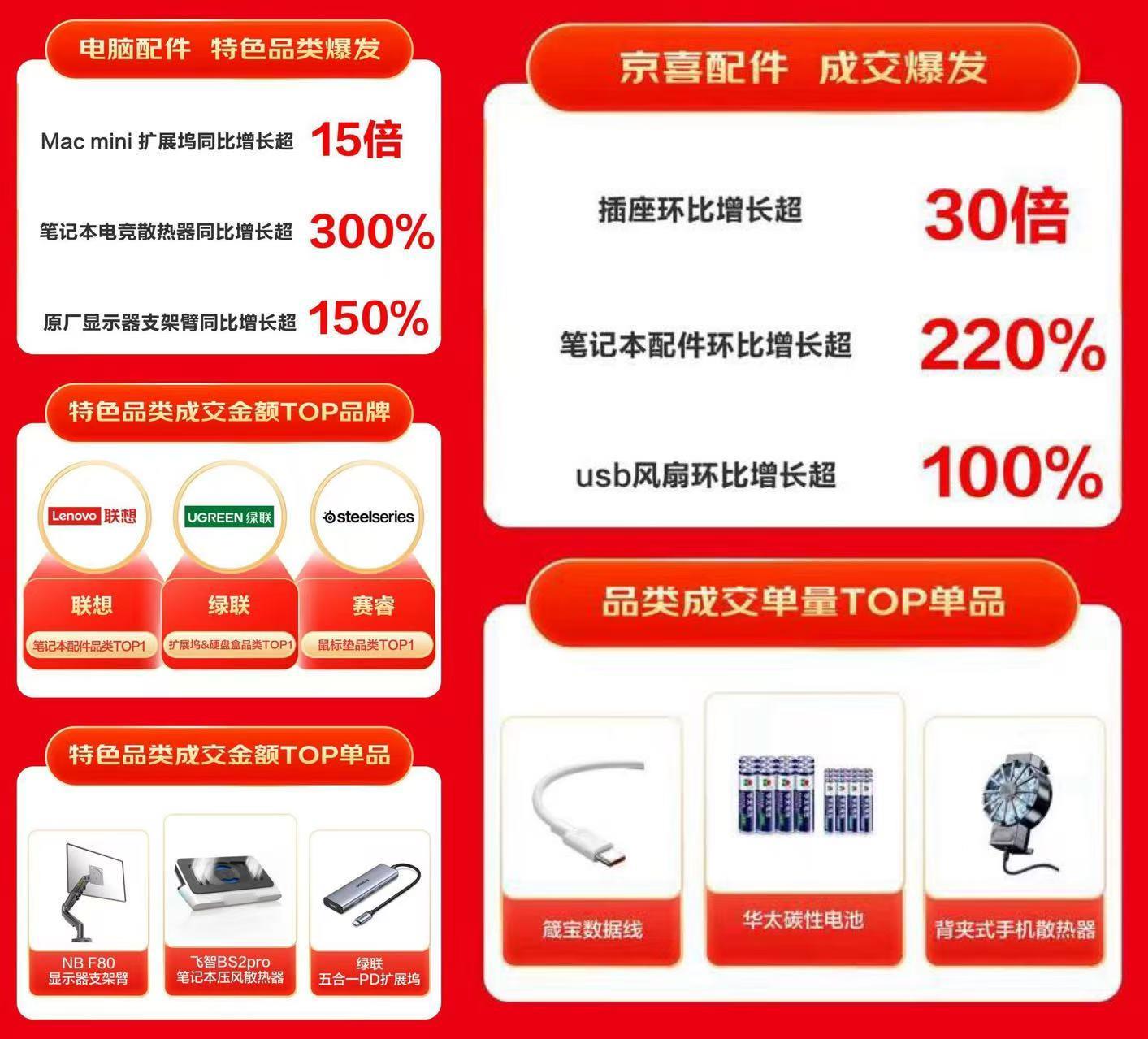 京東618 引領(lǐng)3C配件特色消費(fèi) 擴(kuò)展塢、散熱器等品類銷售呈高倍增長