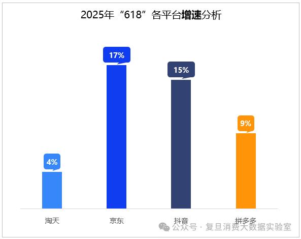 618消費報告出爐：京東3C數(shù)碼品類銷售額占比54.7%居行業(yè)首位 供應(yīng)鏈優(yōu)勢構(gòu)筑增長護城河