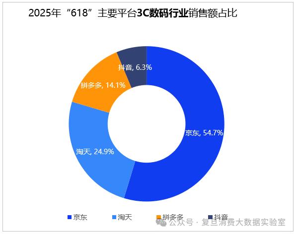618消費報告出爐：京東3C數(shù)碼品類銷售額占比54.7%居行業(yè)首位 供應(yīng)鏈優(yōu)勢構(gòu)筑增長護城河