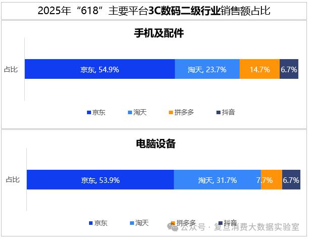 618消費報告出爐：京東3C數(shù)碼品類銷售額占比54.7%居行業(yè)首位 供應(yīng)鏈優(yōu)勢構(gòu)筑增長護城河