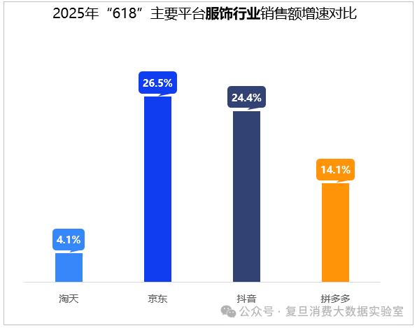 618消費報告出爐：京東服飾銷售額增長26.5%強(qiáng)勢領(lǐng)跑 品質(zhì)確定性成新增長引擎