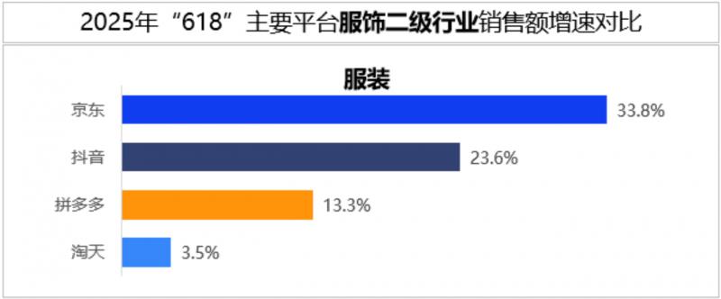 618消費報告出爐：京東服飾銷售額增長26.5%強(qiáng)勢領(lǐng)跑 品質(zhì)確定性成新增長引擎
