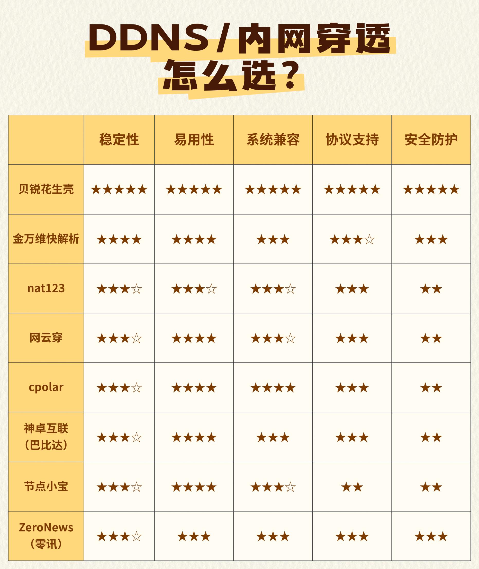 緊急提醒：TP-LINK DDNS 6月30日停服，貝銳花生殼成唯一選擇！