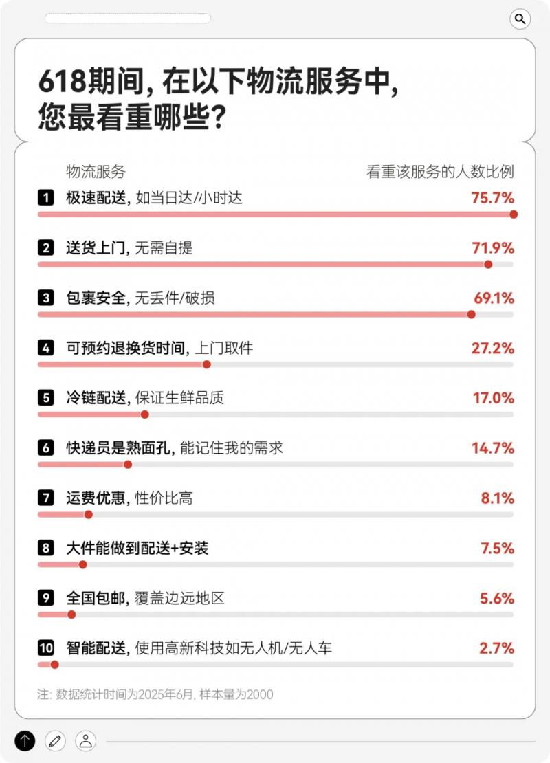 618快遞服務(wù)調(diào)研：送裝拆收一條龍 京東物流家電配送618滿意度第一