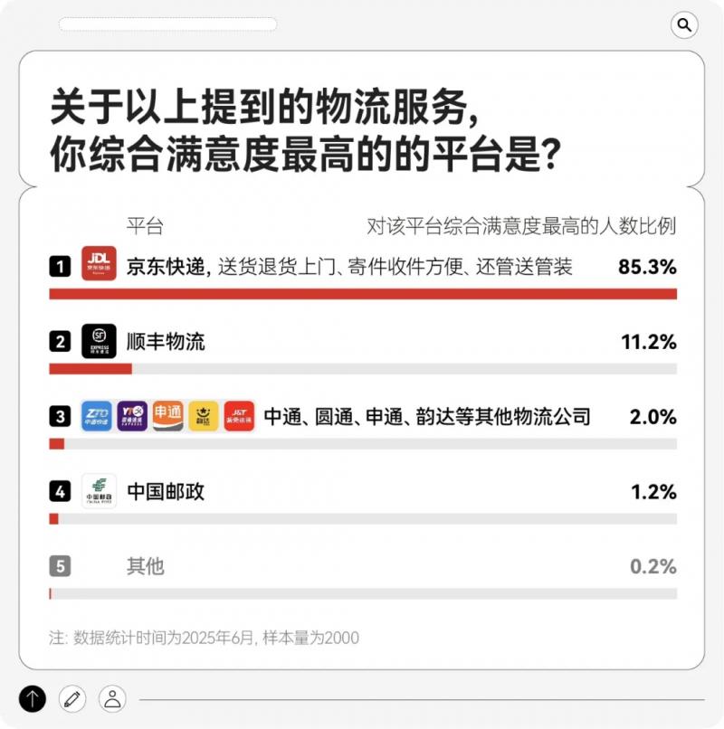 618快遞服務(wù)調(diào)研：送裝拆收一條龍 京東物流家電配送618滿意度第一
