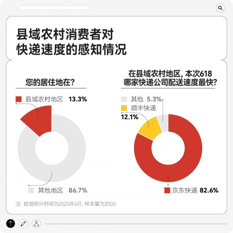 618快遞服務(wù)調(diào)研：送裝拆收一條龍 京東物流家電配送618滿意度第一