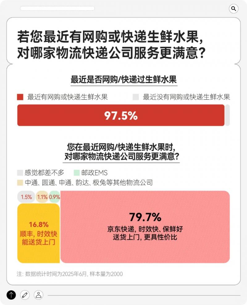 618快遞服務(wù)調(diào)研：送裝拆收一條龍 京東物流家電配送618滿意度第一
