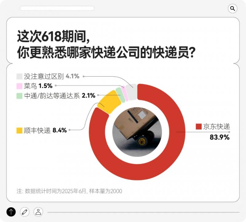 618快遞服務(wù)調(diào)研：送裝拆收一條龍 京東物流家電配送618滿意度第一