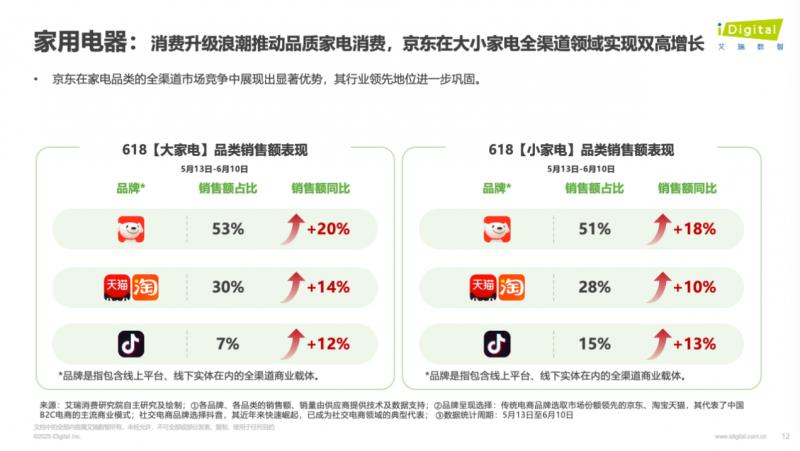 消費理念趨向為“好東西”買單 八成消費者表示618京東綜合購物體驗更好