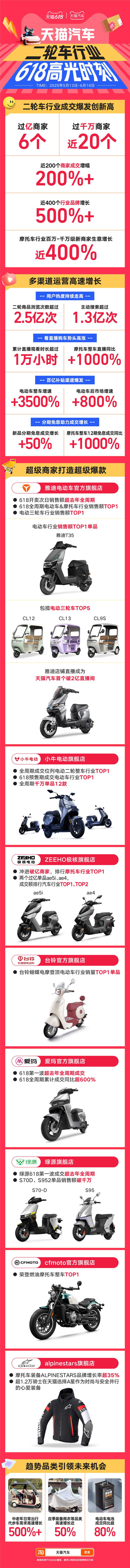 天貓汽車618購車用車玩車，需求全面爆發(fā)