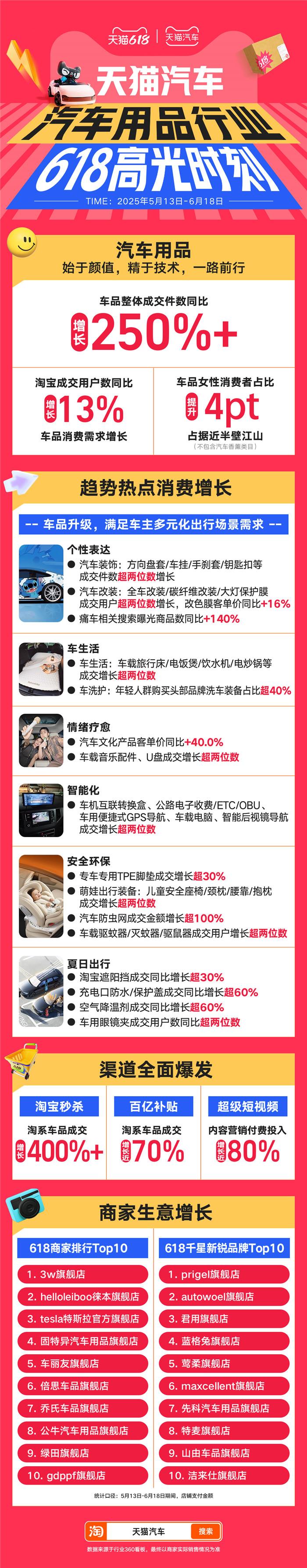 天貓汽車618購車用車玩車，需求全面爆發(fā)