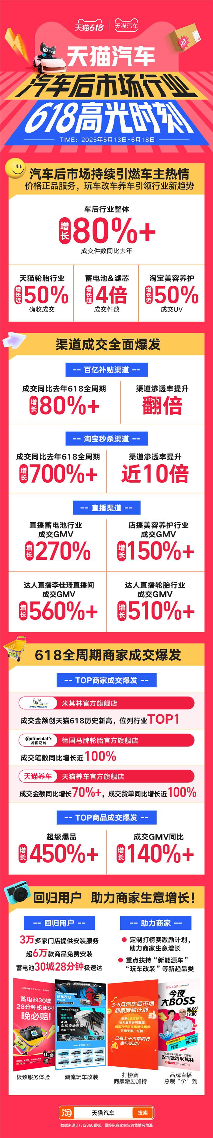 天貓汽車618購車用車玩車，需求全面爆發(fā)