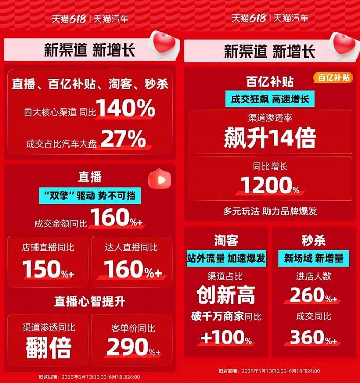 天貓汽車618成交狂飆，增長最高超800%！奇瑞、雅迪、3W、米其林等TOP商家成大促贏家！