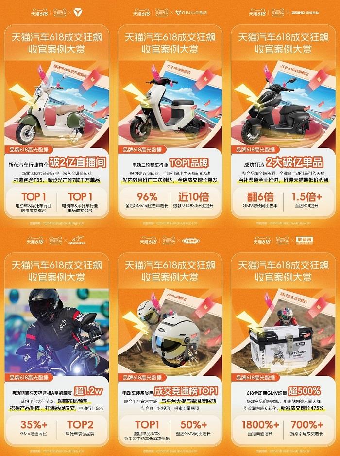 天貓汽車618成交狂飆，增長最高超800%！奇瑞、雅迪、3W、米其林等TOP商家成大促贏家！