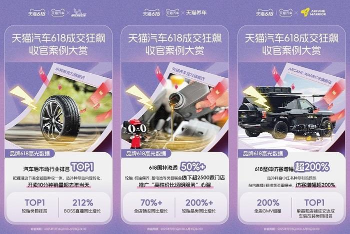 天貓汽車618成交狂飆，增長最高超800%！奇瑞、雅迪、3W、米其林等TOP商家成大促贏家！