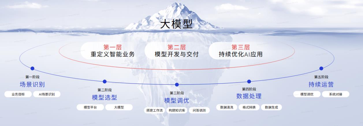 華為云：用“三層五階十二步”，避開大模型冰山下的五個坑