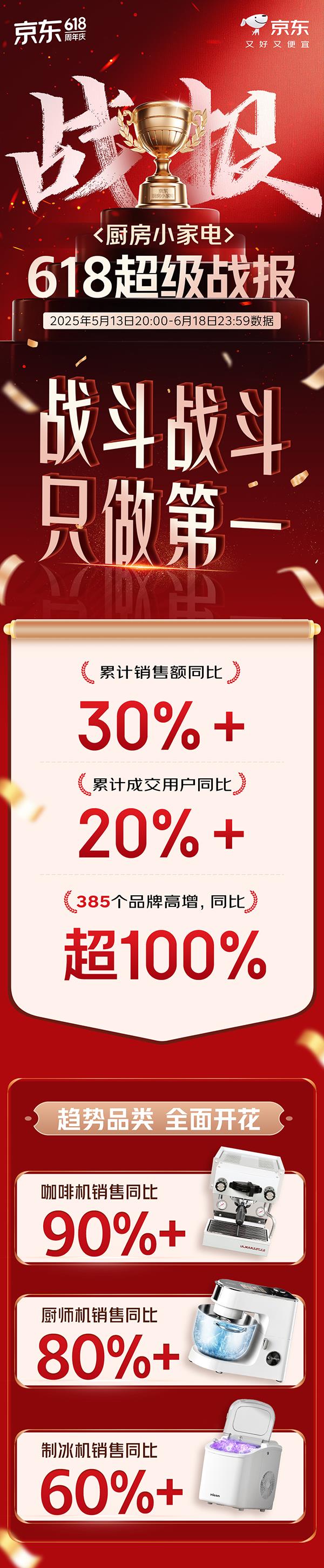 京東618實(shí)現(xiàn)廚房場景營銷破圈  家電家居品牌實(shí)現(xiàn)品效銷三贏