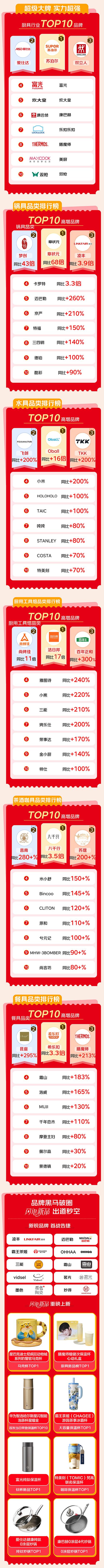京東618實(shí)現(xiàn)廚房場景營銷破圈  家電家居品牌實(shí)現(xiàn)品效銷三贏