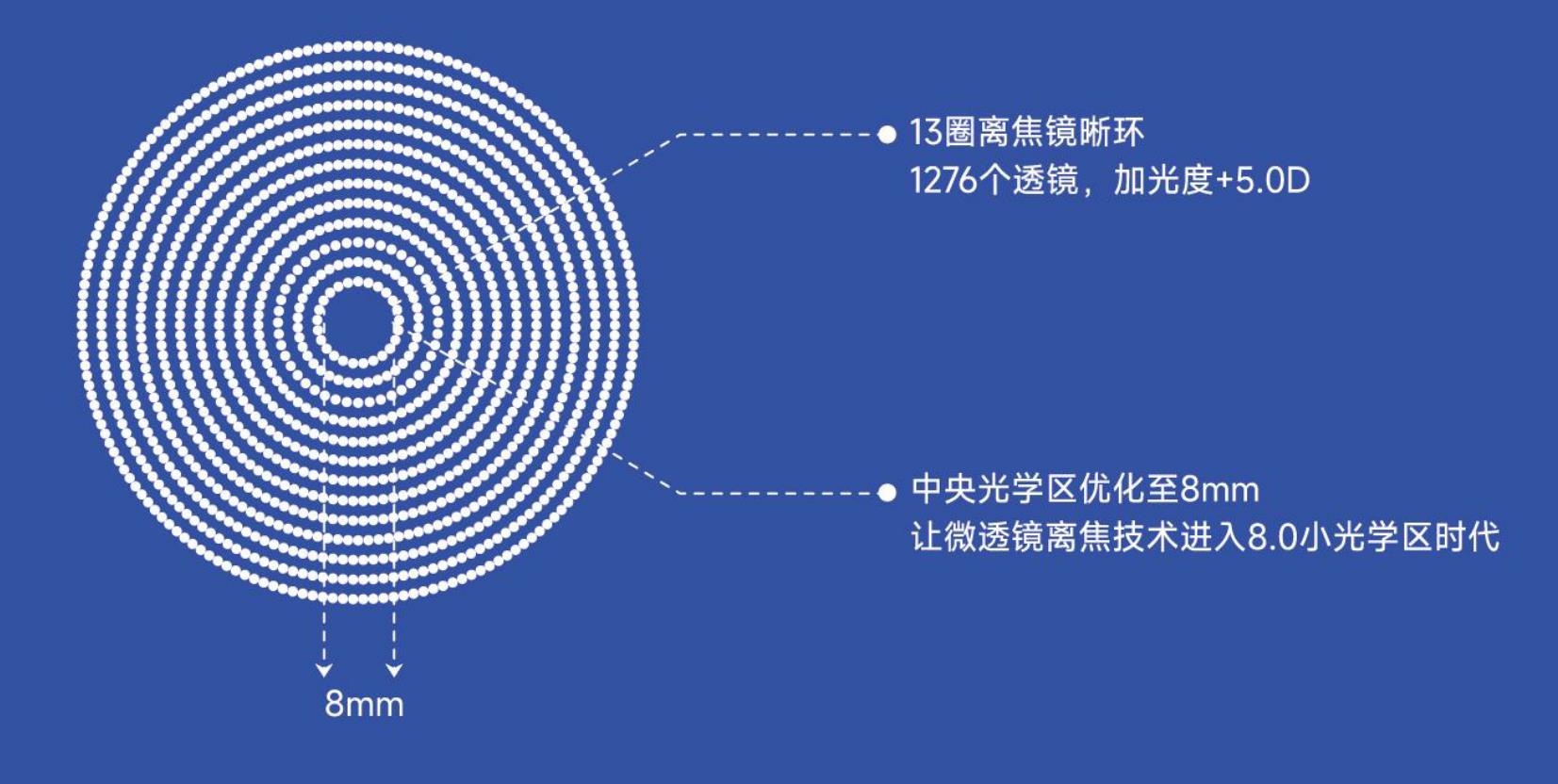 鏡小昔 Pro：引領(lǐng)微透鏡近視離焦技術(shù)進(jìn)入 8.0 時代