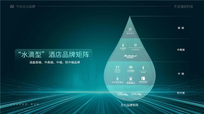 藝龍酒店科技榮登中旅飯協(xié)2024中國(guó)飯店集團(tuán)排名TOP9