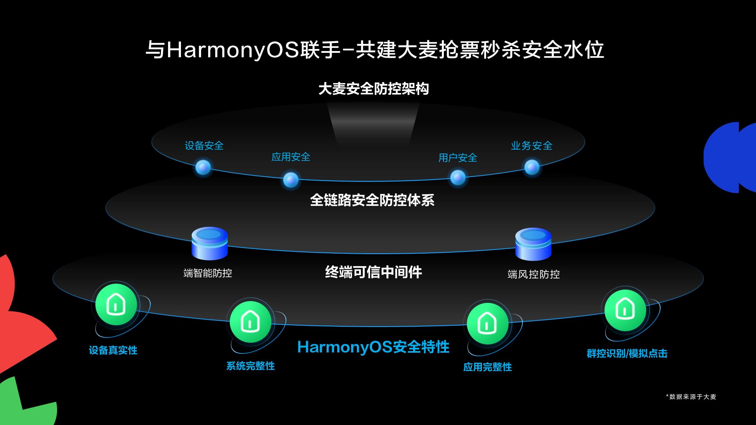 大麥基于HarmonyOS星盾安全架構(gòu)，打造全鏈路安全搶票方案