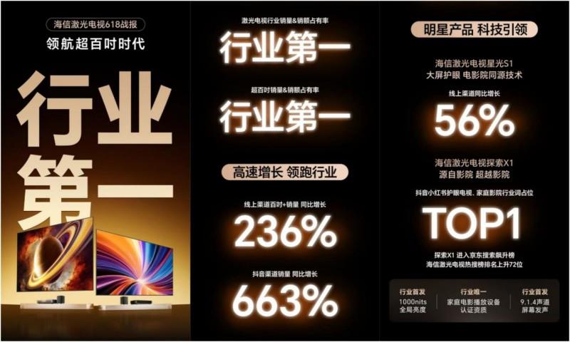 世俱杯轉(zhuǎn)播黑科技落地客廳，海信百吋激光電視還原綠茵場上熱血時刻