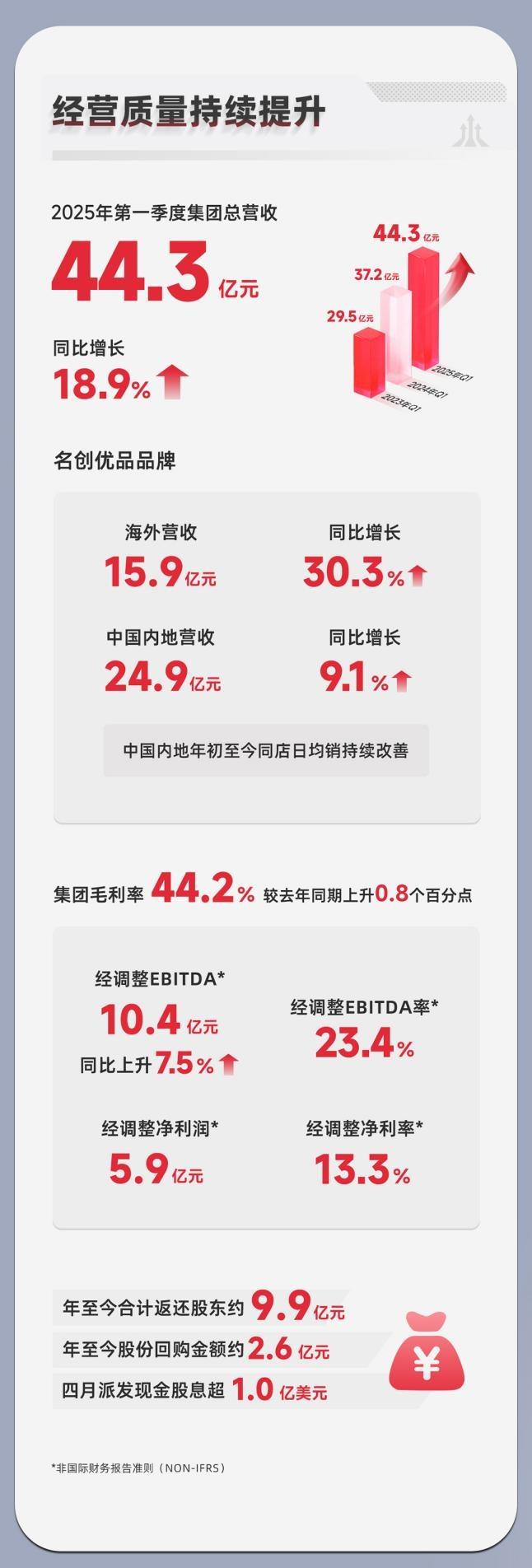 名創(chuàng)優(yōu)品海外營(yíng)收增30%，葉國(guó)富：北美門(mén)店破300家