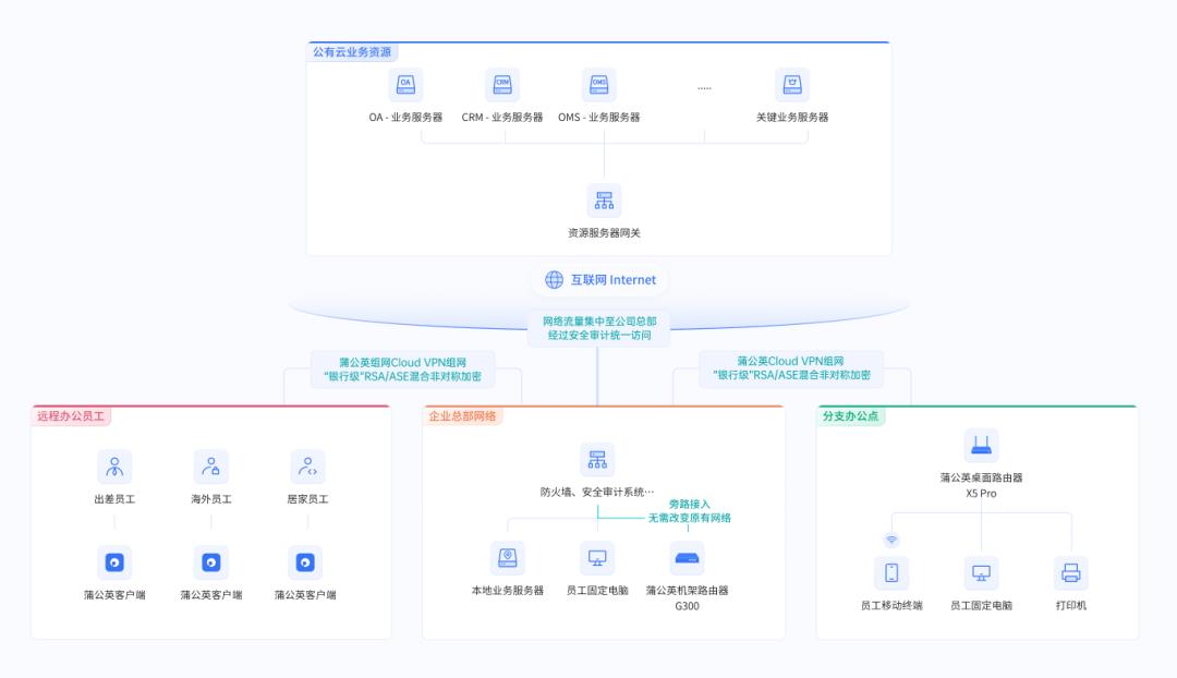 遠程訪問總部辦公系統(tǒng)，企業(yè)各地分支機構(gòu)網(wǎng)絡(luò)出口IP如何統(tǒng)一？