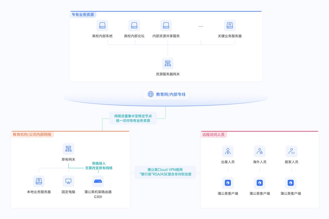 遠程訪問總部辦公系統(tǒng)，企業(yè)各地分支機構(gòu)網(wǎng)絡(luò)出口IP如何統(tǒng)一？