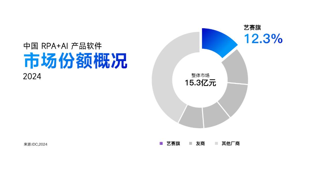 IDC 報告：藝賽旗蟬聯(lián)中國 RPA+AI 產(chǎn)品市占率第一