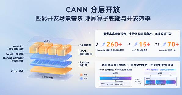 一手生態(tài)開放，一手技術(shù)突圍，昇騰CANN成中國AI創(chuàng)新底座