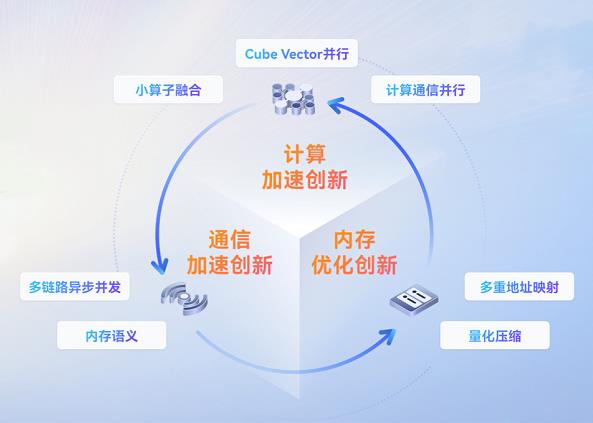一手生態(tài)開放，一手技術(shù)突圍，昇騰CANN成中國AI創(chuàng)新底座