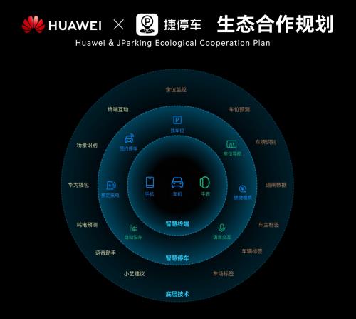 從“停車”到“智行”，捷停車與華為打造智感停車場景閉環(huán)重塑用戶體驗