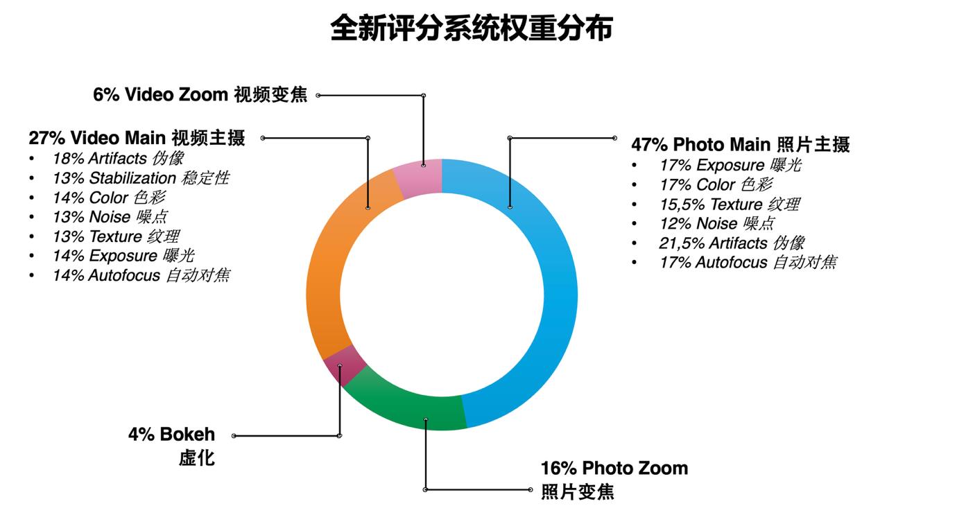 DXOMARK 發(fā)布第六版智能手機影像測試基準： 著眼用戶真實體驗，全面升級評測體系