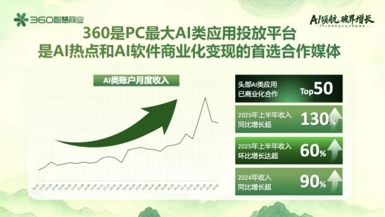 360智慧商業(yè)行業(yè)三部客戶私享會:安全底座+AI賦能+PC生態(tài),驅(qū)動增長新飛輪