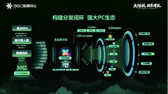 360智慧商業(yè)行業(yè)三部客戶私享會:安全底座+AI賦能+PC生態(tài),驅(qū)動增長新飛輪
