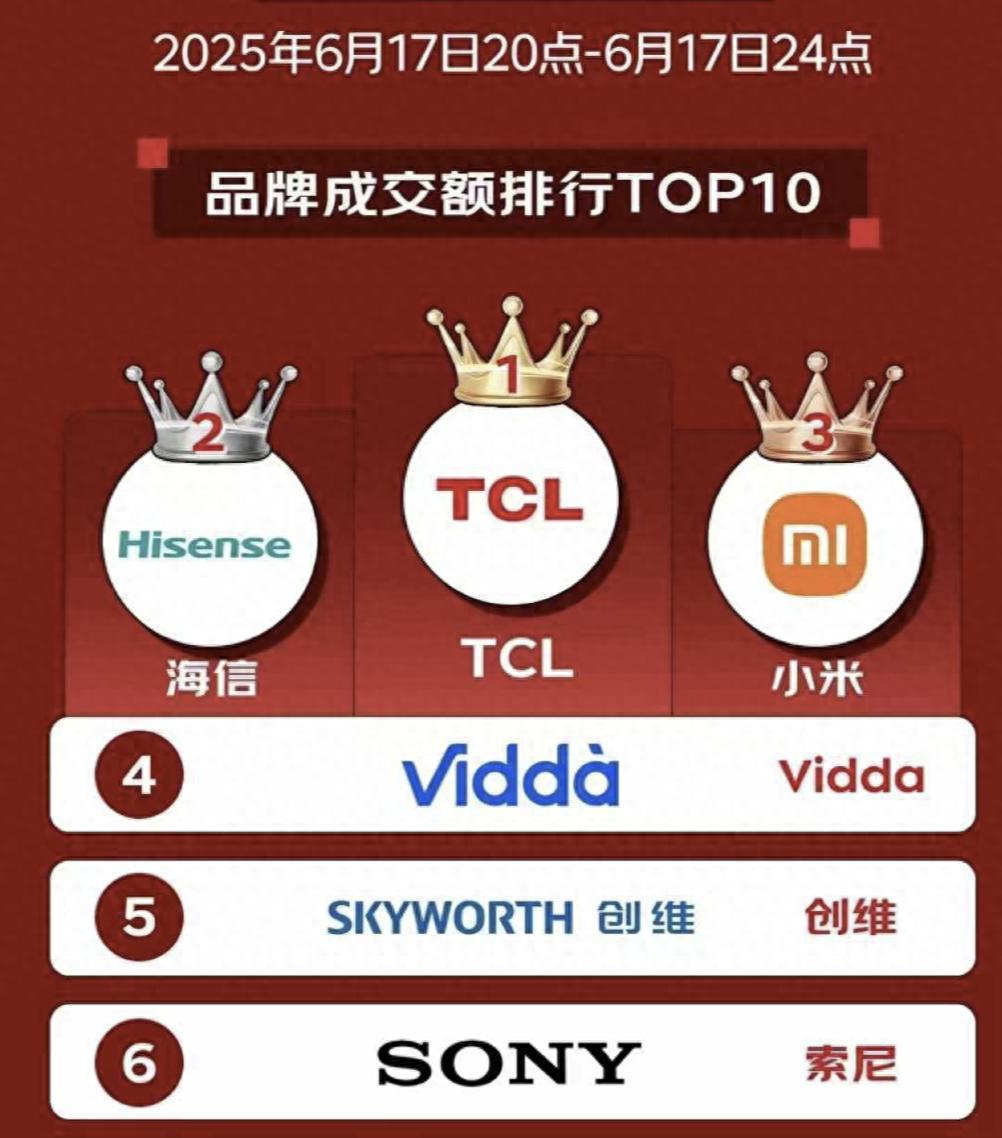 從618霸榜到全球登頂，TCL Mini LED強勢領(lǐng)跑上半年