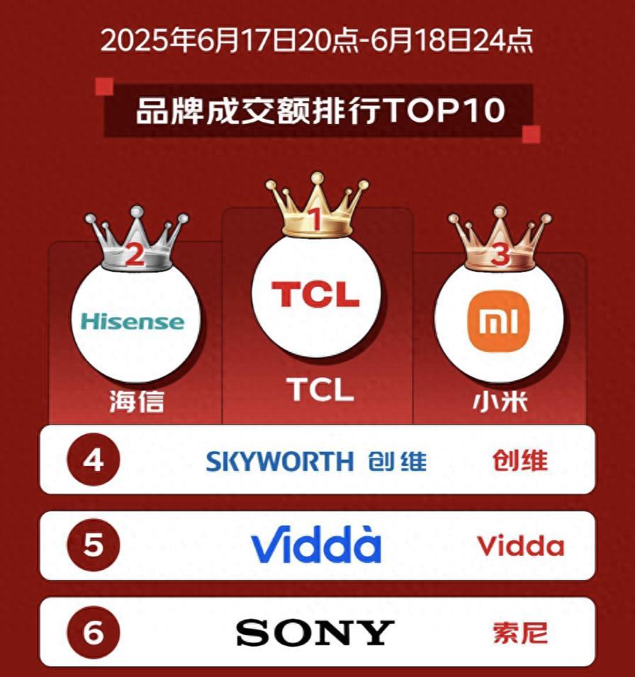 618銷量之王！TCL電視用實力證明，好電視不貴也能有頂級體驗
