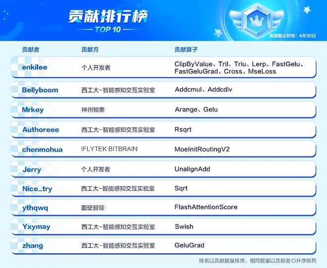 三類不同身份的“開發(fā)者”，在昇騰CANN的土壤上種下了繁榮之花