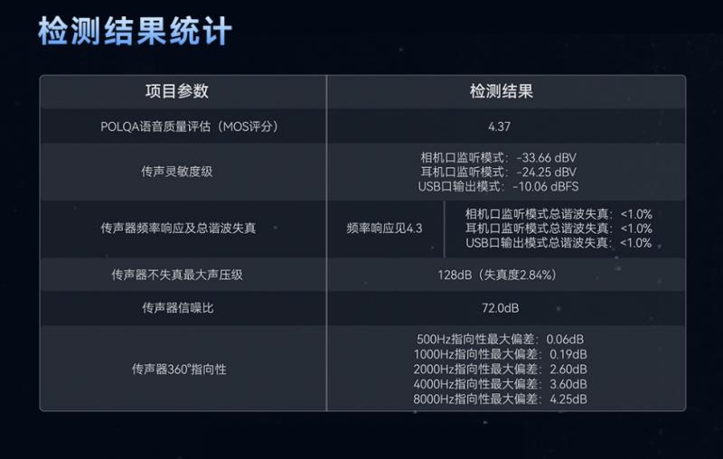 猛瑪LARK MAX 2獲國家級聲學機構(gòu)權(quán)威認證，硬核數(shù)據(jù)揭示“專業(yè)級”實力