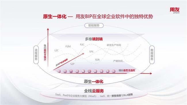 數(shù)智煥新 用友BIP為企業(yè)補上數(shù)據(jù)這一課
