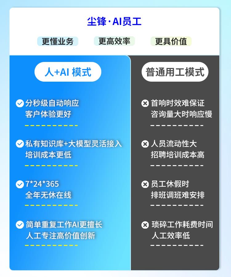 現(xiàn)在AI員工到底能做哪些事情？AI真能替代人工？2025下半年，企業(yè)如何用AI員工降本提效？