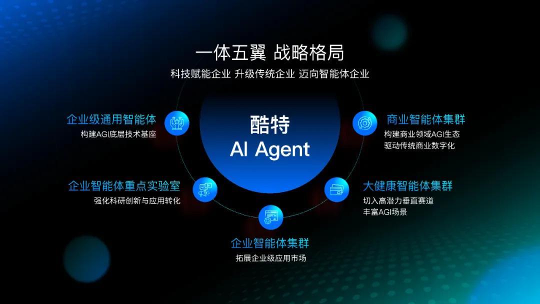 酷特智能開啟企業(yè)級應(yīng)用市場新生態(tài) 企業(yè)智能體集群全面招商