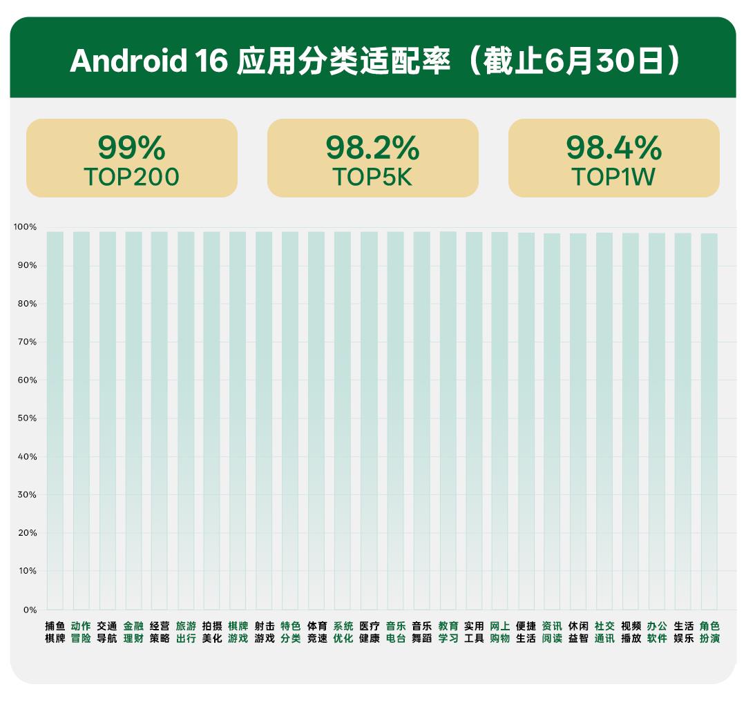 OPPO 持續(xù)賦能開(kāi)發(fā)者，助力 Android 16 整體適配率超 98%