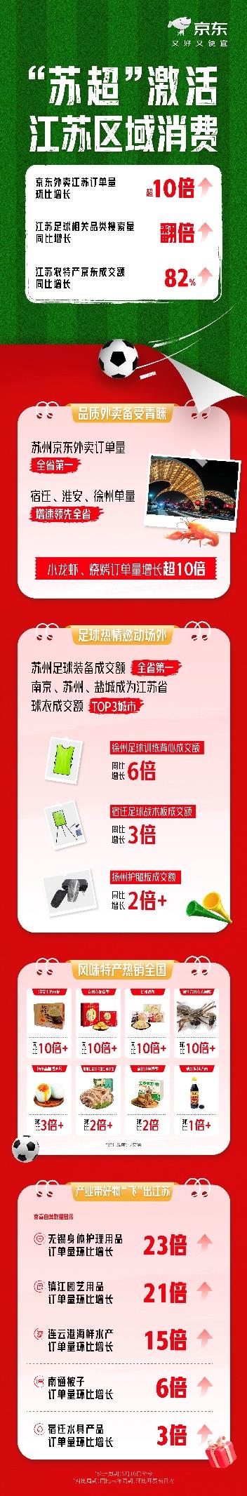 1000臺(tái)百吋電視免單 “蘇超”官方旗艦店入駐 京東攜蘇超連送驚喜