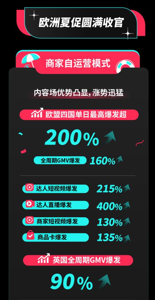 TikTok Shop歐洲夏促圓滿收官單日最高爆發(fā)超200%，美區(qū)年中促又迎開門紅