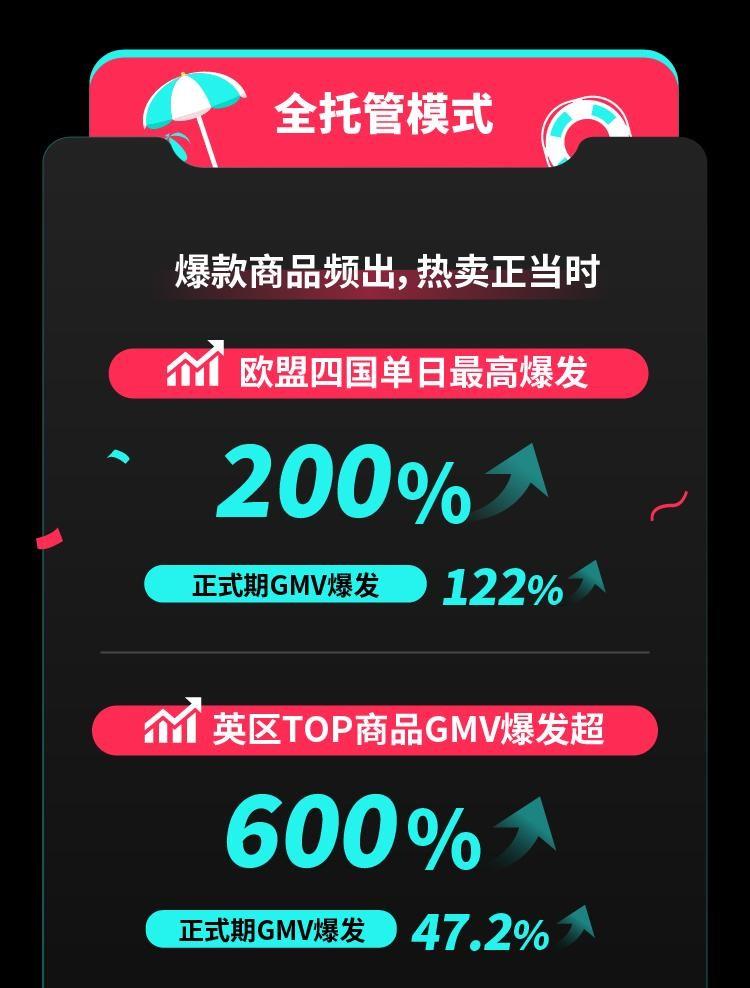 TikTok Shop歐洲夏促圓滿收官單日最高爆發(fā)超200%，美區(qū)年中促又迎開門紅